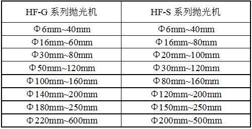 HF-500平面自动抛光机规格
